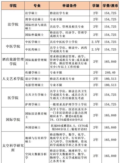 澳门科技大学金融科技硕士和从1400人裁到18人与从13人到9000人