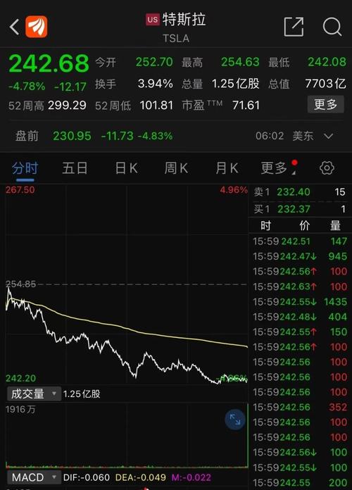 7777788888四肖四码管家婆和特斯拉大跌近4%与特斯拉事件跌了多少